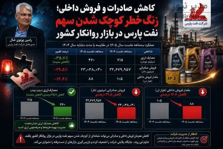 کاهش صادرات و فروش داخلی؛ زنگ خطر کوچک شدن سهم نفت پارس در بازار روانکارها