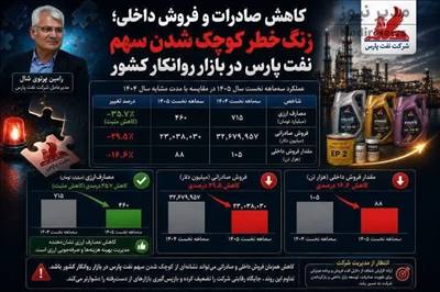 کاهش صادرات و فروش داخلی؛ زنگ خطر کوچک شدن سهم نفت پارس در بازار روانکارها